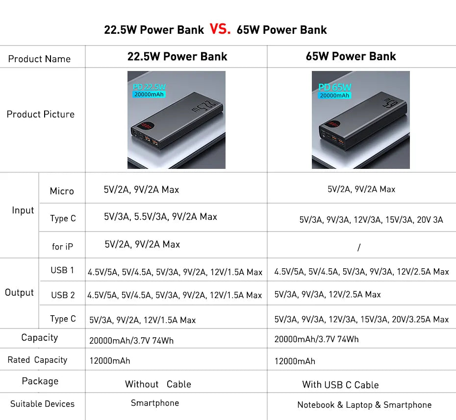 Power Bank 65W 20000mAh Portable Quick Charge